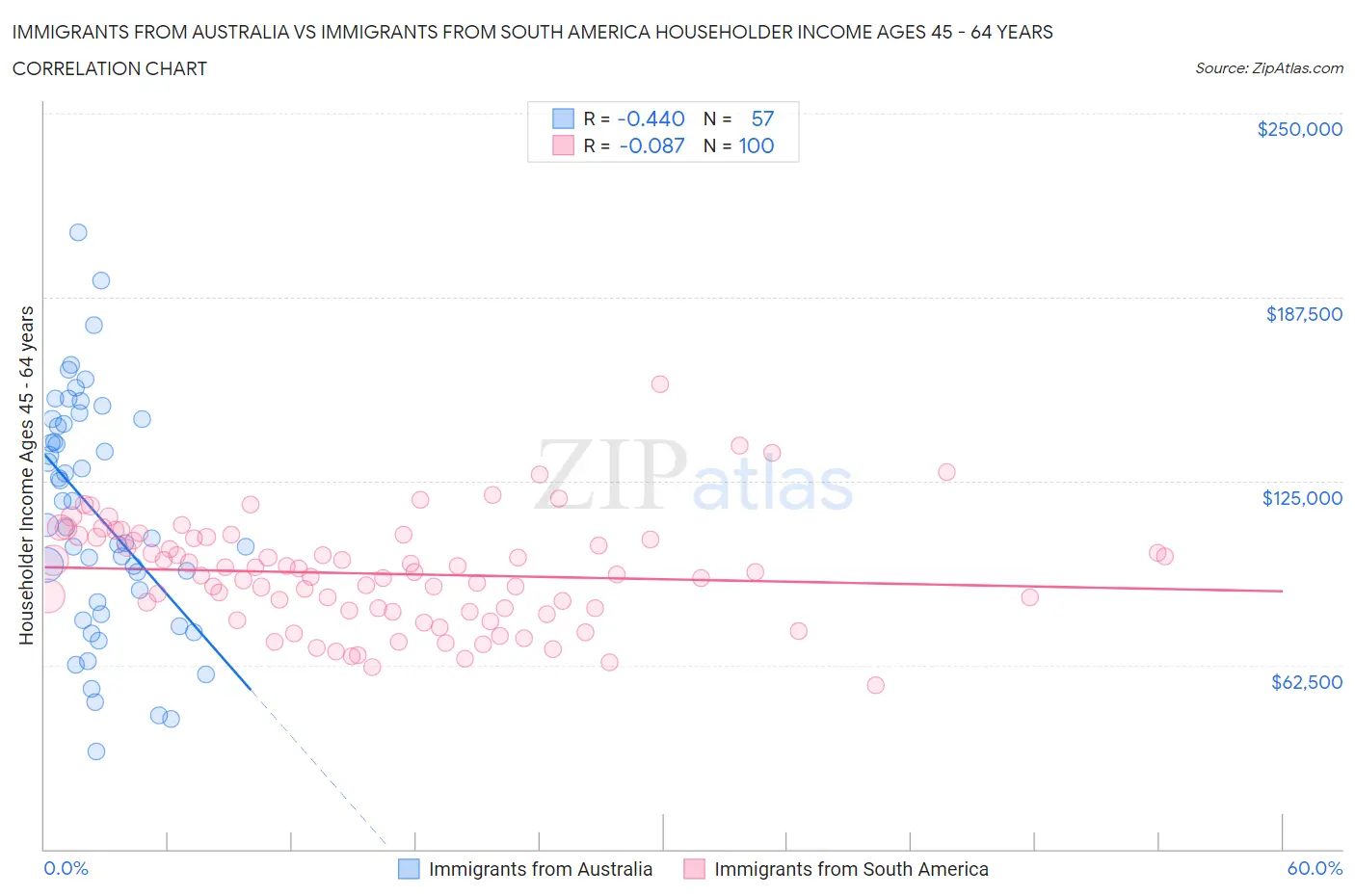 Immigrants from Australia vs Immigrants from South America Householder Income Ages 45 - 64 years
