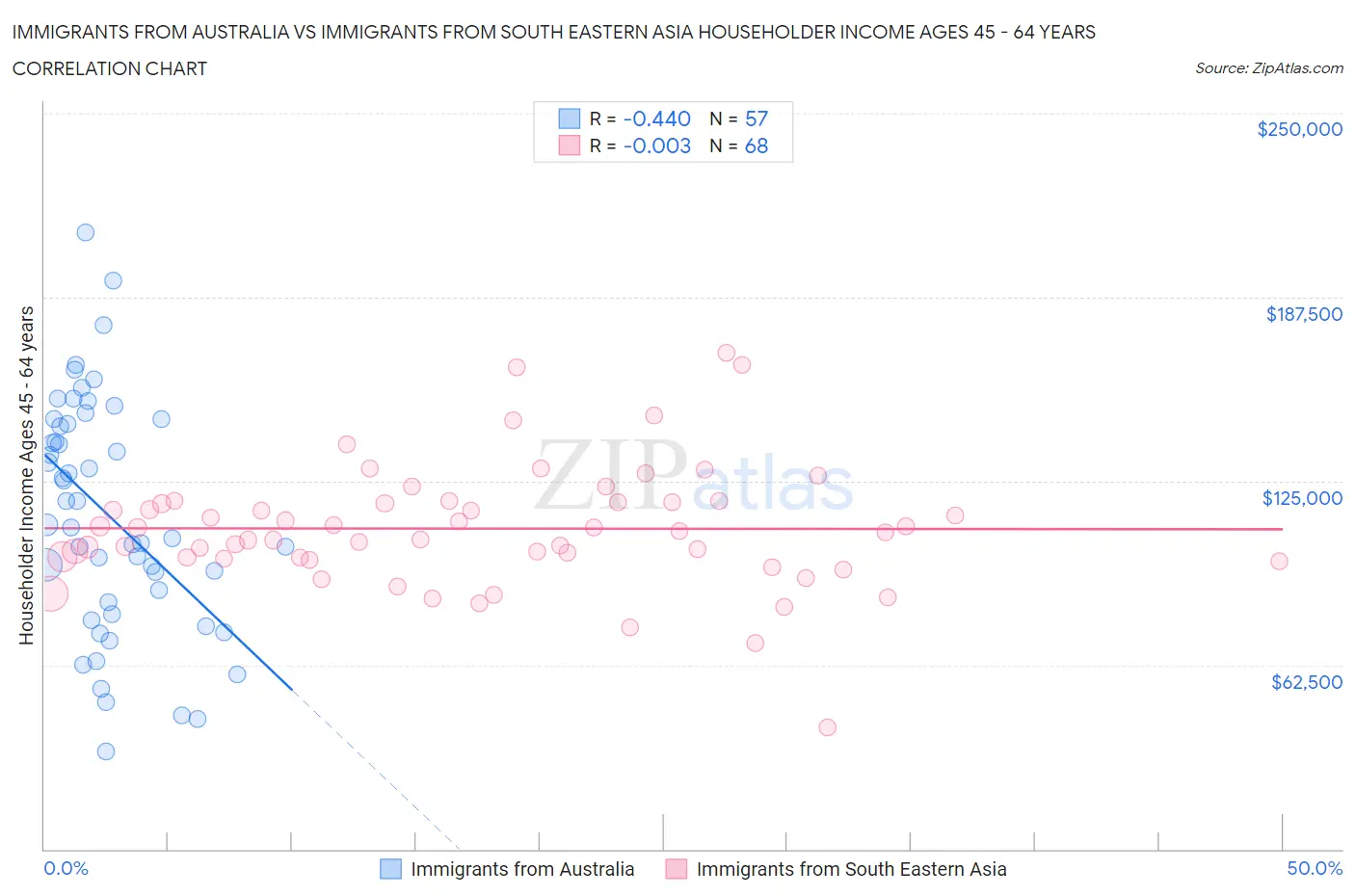 Immigrants from Australia vs Immigrants from South Eastern Asia Householder Income Ages 45 - 64 years