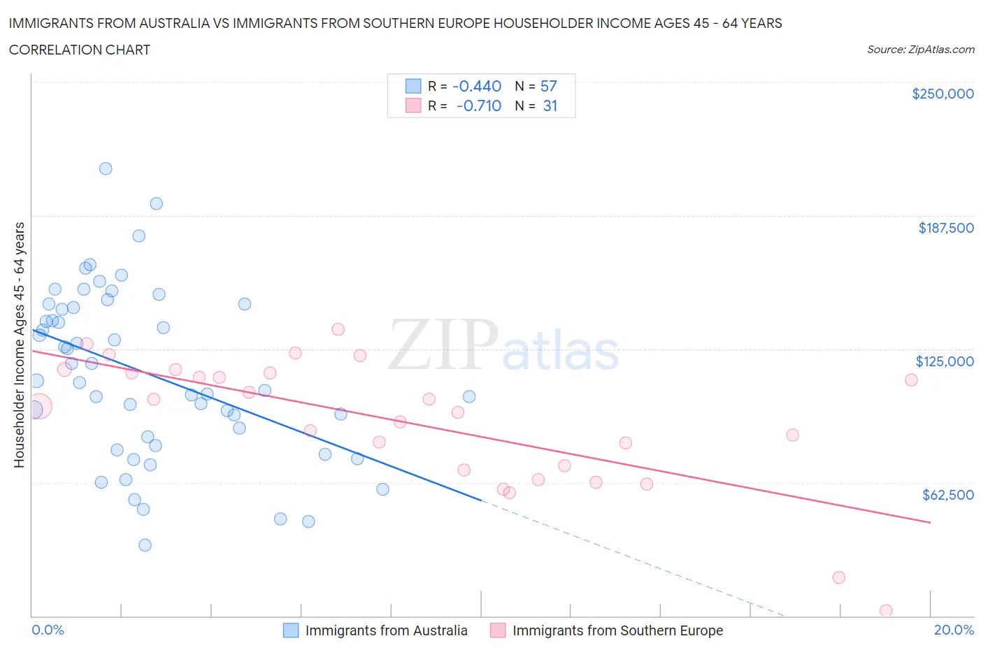 Immigrants from Australia vs Immigrants from Southern Europe Householder Income Ages 45 - 64 years