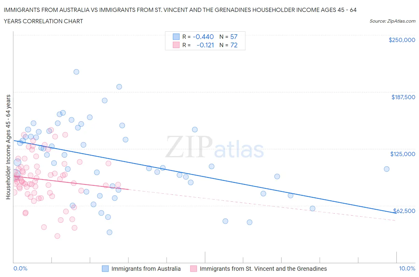 Immigrants from Australia vs Immigrants from St. Vincent and the Grenadines Householder Income Ages 45 - 64 years