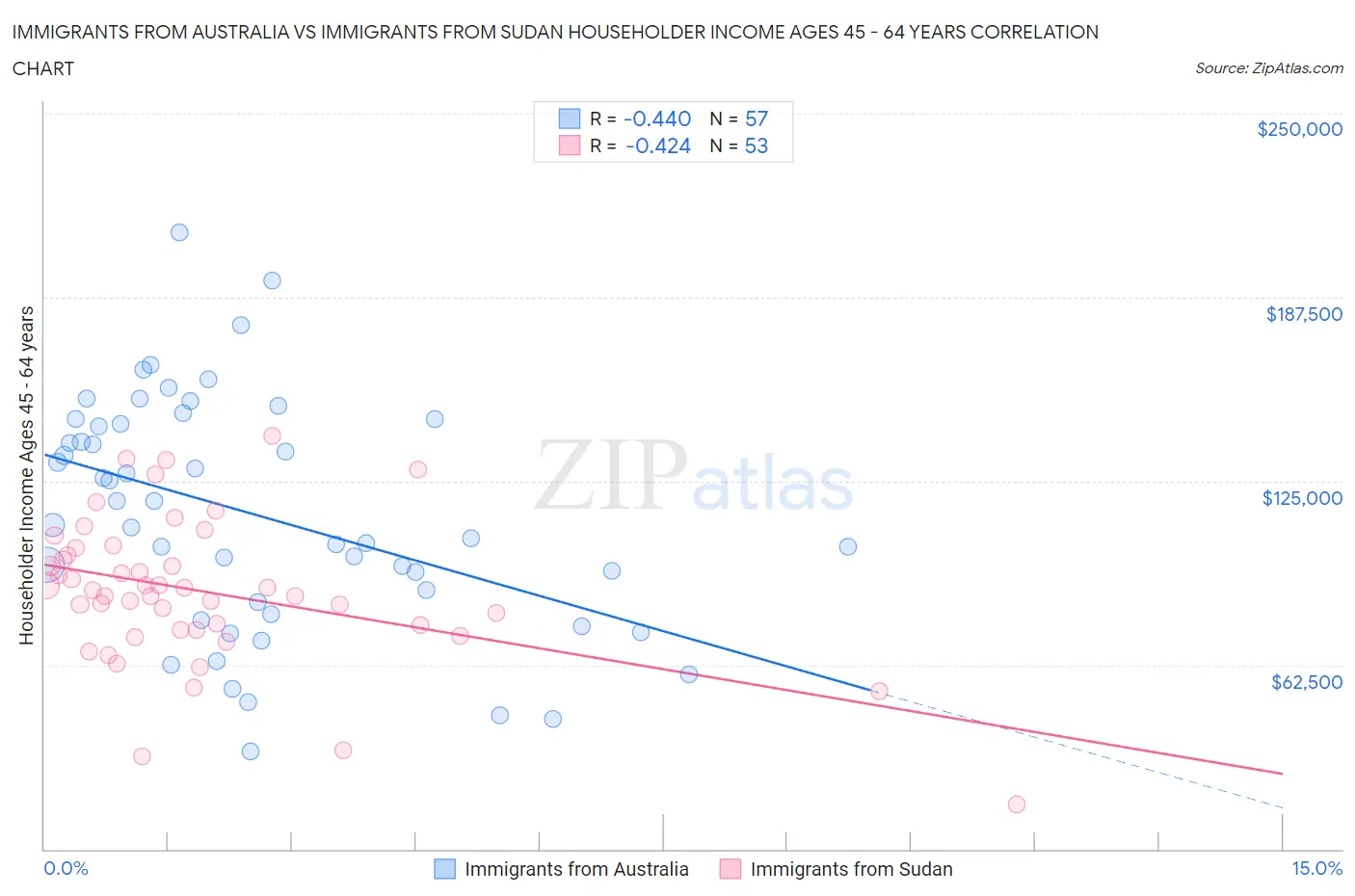 Immigrants from Australia vs Immigrants from Sudan Householder Income Ages 45 - 64 years