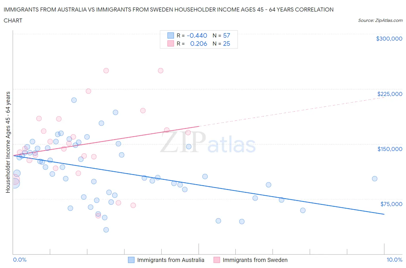 Immigrants from Australia vs Immigrants from Sweden Householder Income Ages 45 - 64 years