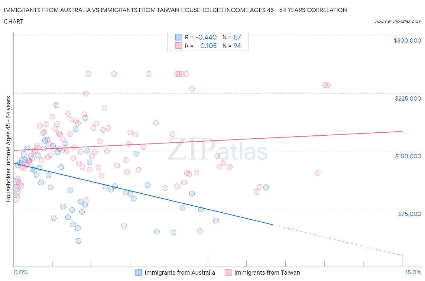 Immigrants from Australia vs Immigrants from Taiwan Householder Income Ages 45 - 64 years