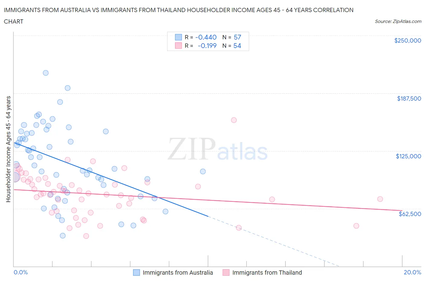 Immigrants from Australia vs Immigrants from Thailand Householder Income Ages 45 - 64 years