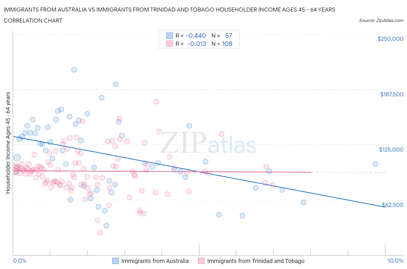 Immigrants from Australia vs Immigrants from Trinidad and Tobago Householder Income Ages 45 - 64 years