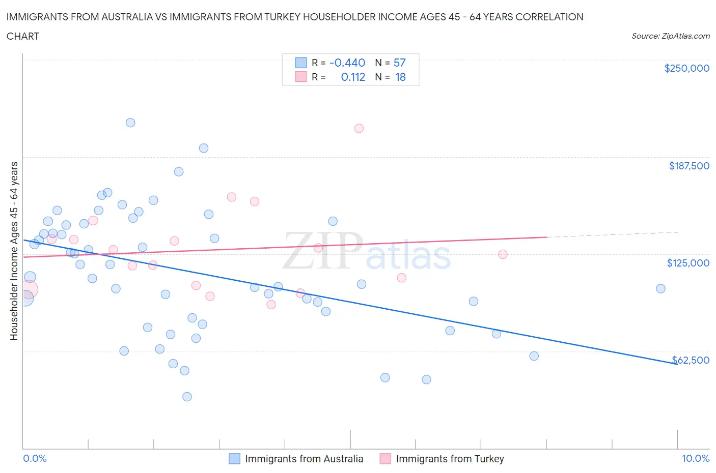 Immigrants from Australia vs Immigrants from Turkey Householder Income Ages 45 - 64 years