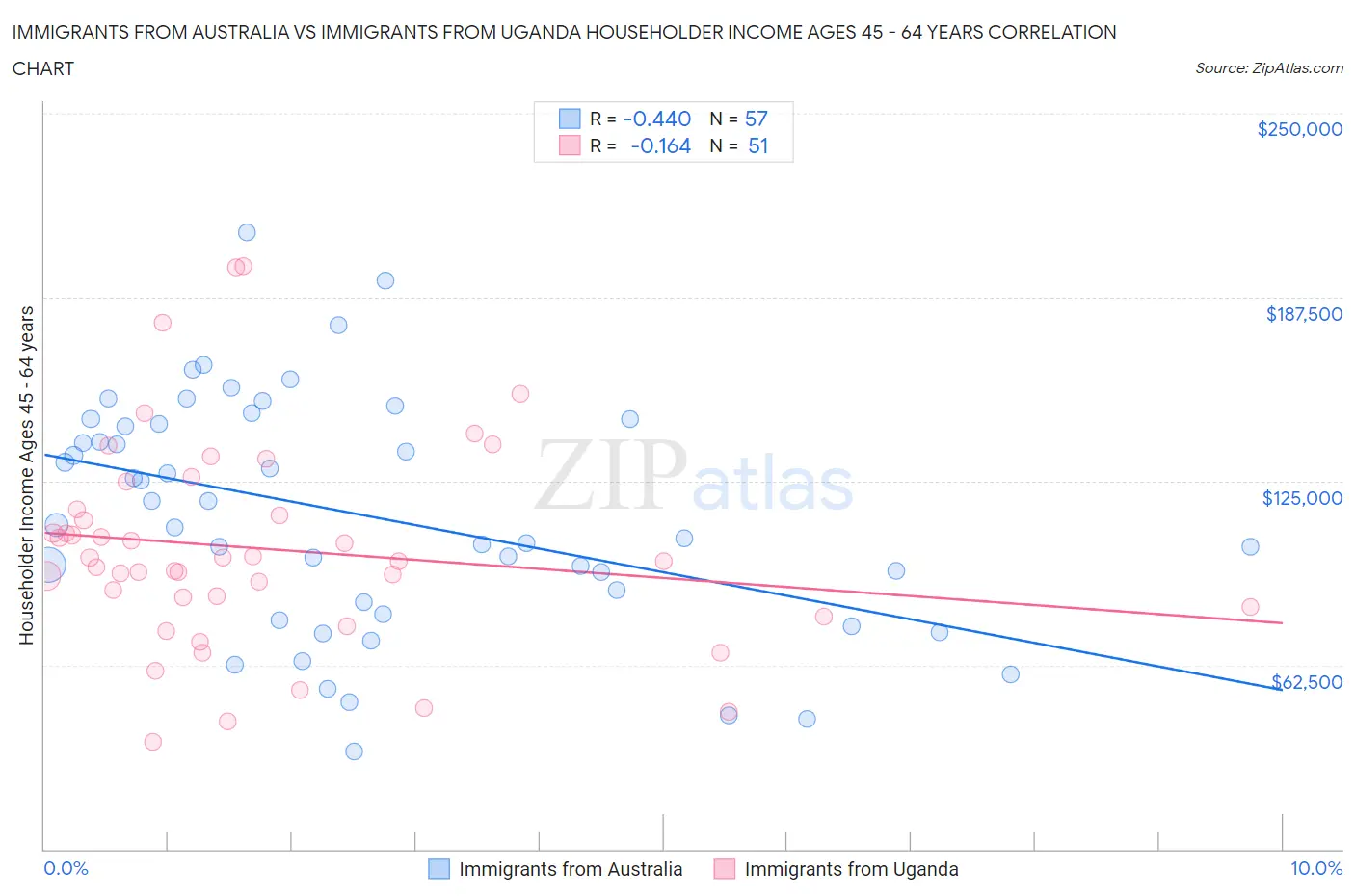 Immigrants from Australia vs Immigrants from Uganda Householder Income Ages 45 - 64 years