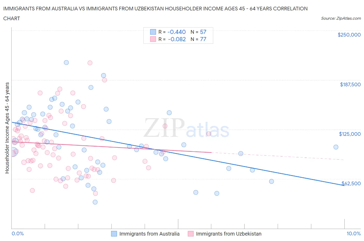 Immigrants from Australia vs Immigrants from Uzbekistan Householder Income Ages 45 - 64 years