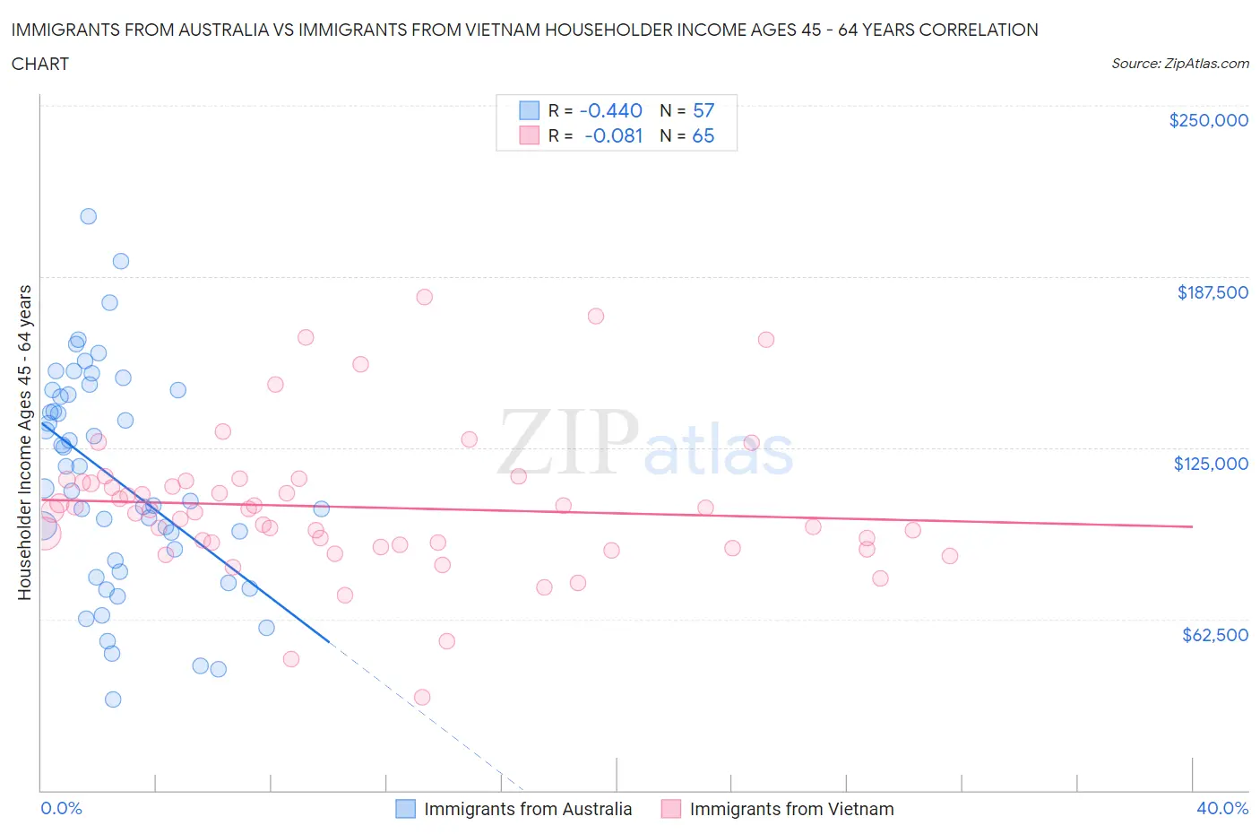 Immigrants from Australia vs Immigrants from Vietnam Householder Income Ages 45 - 64 years