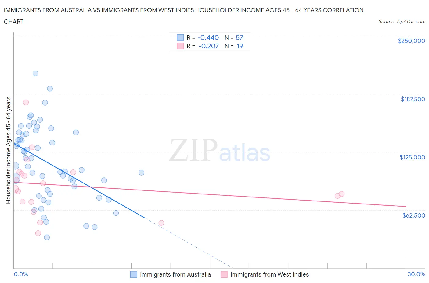 Immigrants from Australia vs Immigrants from West Indies Householder Income Ages 45 - 64 years