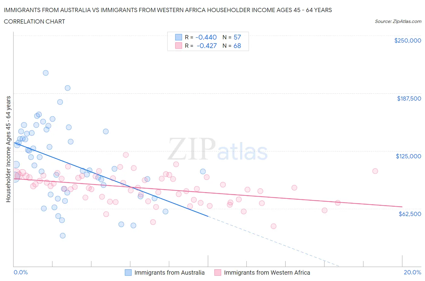 Immigrants from Australia vs Immigrants from Western Africa Householder Income Ages 45 - 64 years