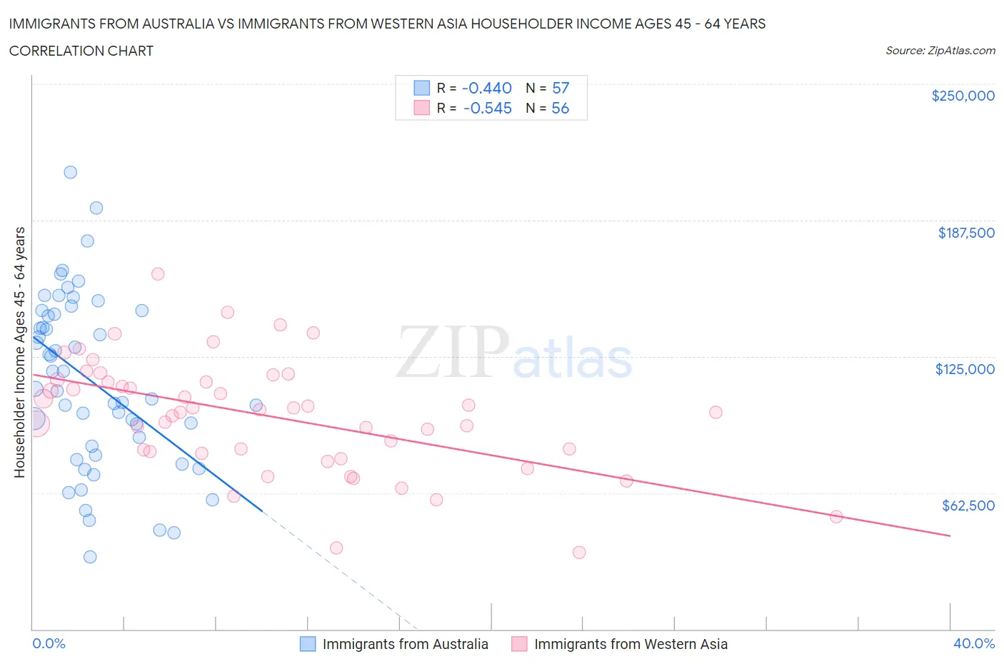 Immigrants from Australia vs Immigrants from Western Asia Householder Income Ages 45 - 64 years