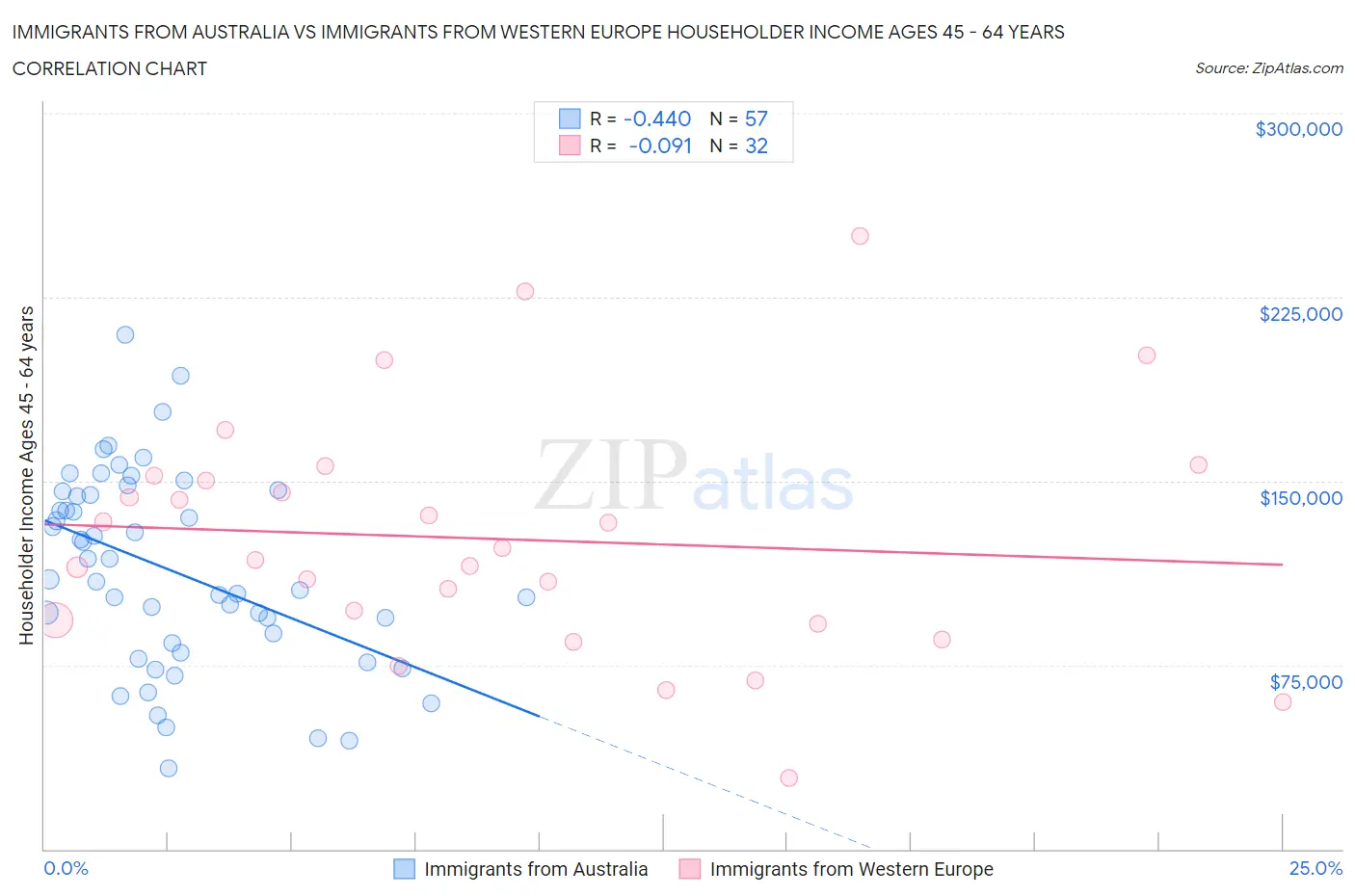 Immigrants from Australia vs Immigrants from Western Europe Householder Income Ages 45 - 64 years