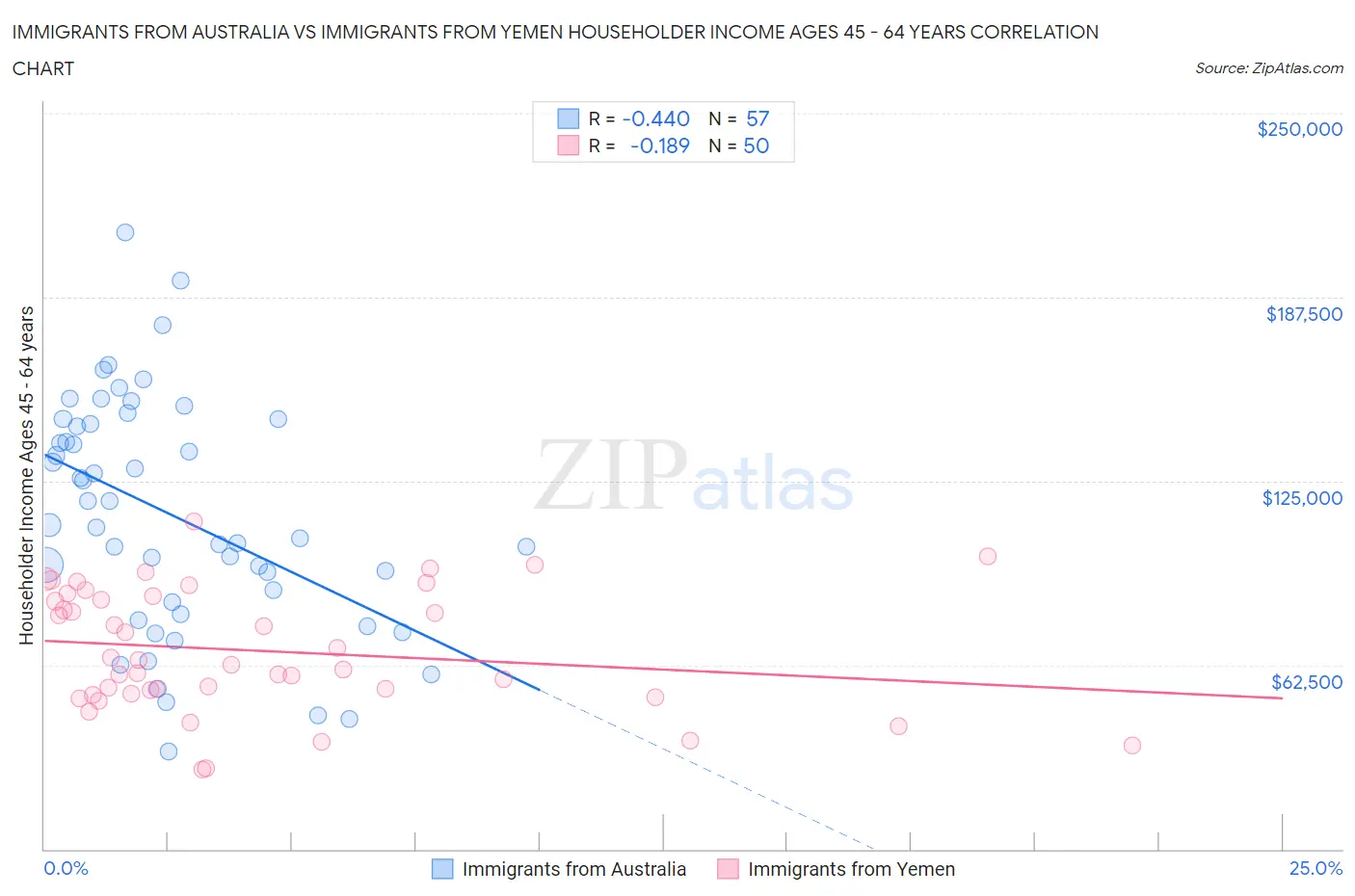 Immigrants from Australia vs Immigrants from Yemen Householder Income Ages 45 - 64 years