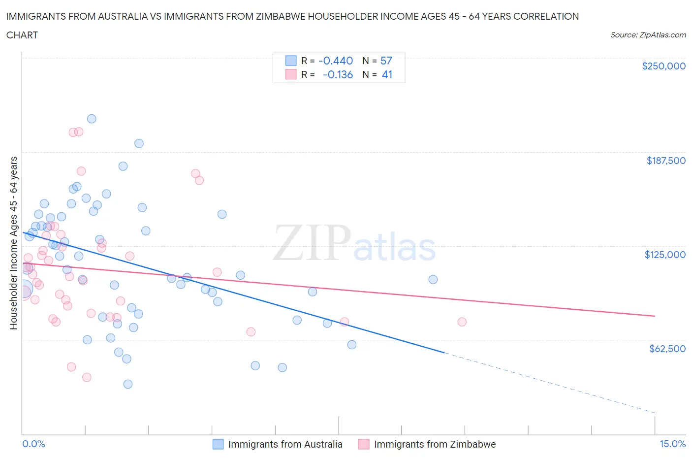 Immigrants from Australia vs Immigrants from Zimbabwe Householder Income Ages 45 - 64 years