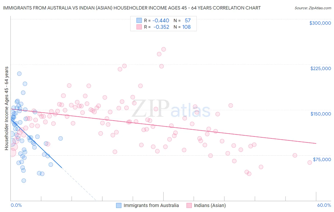 Immigrants from Australia vs Indian (Asian) Householder Income Ages 45 - 64 years