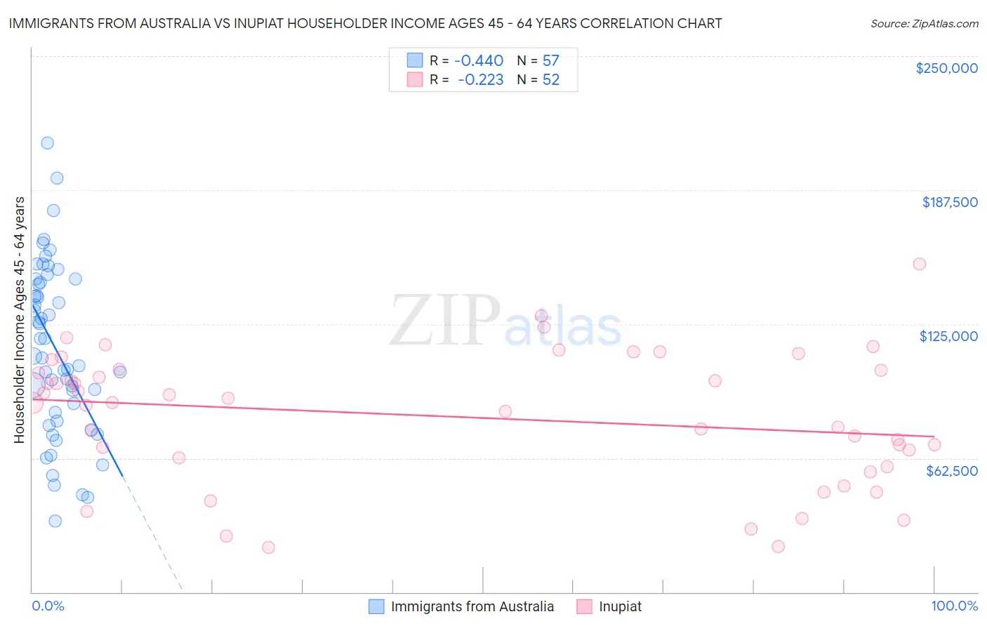 Immigrants from Australia vs Inupiat Householder Income Ages 45 - 64 years