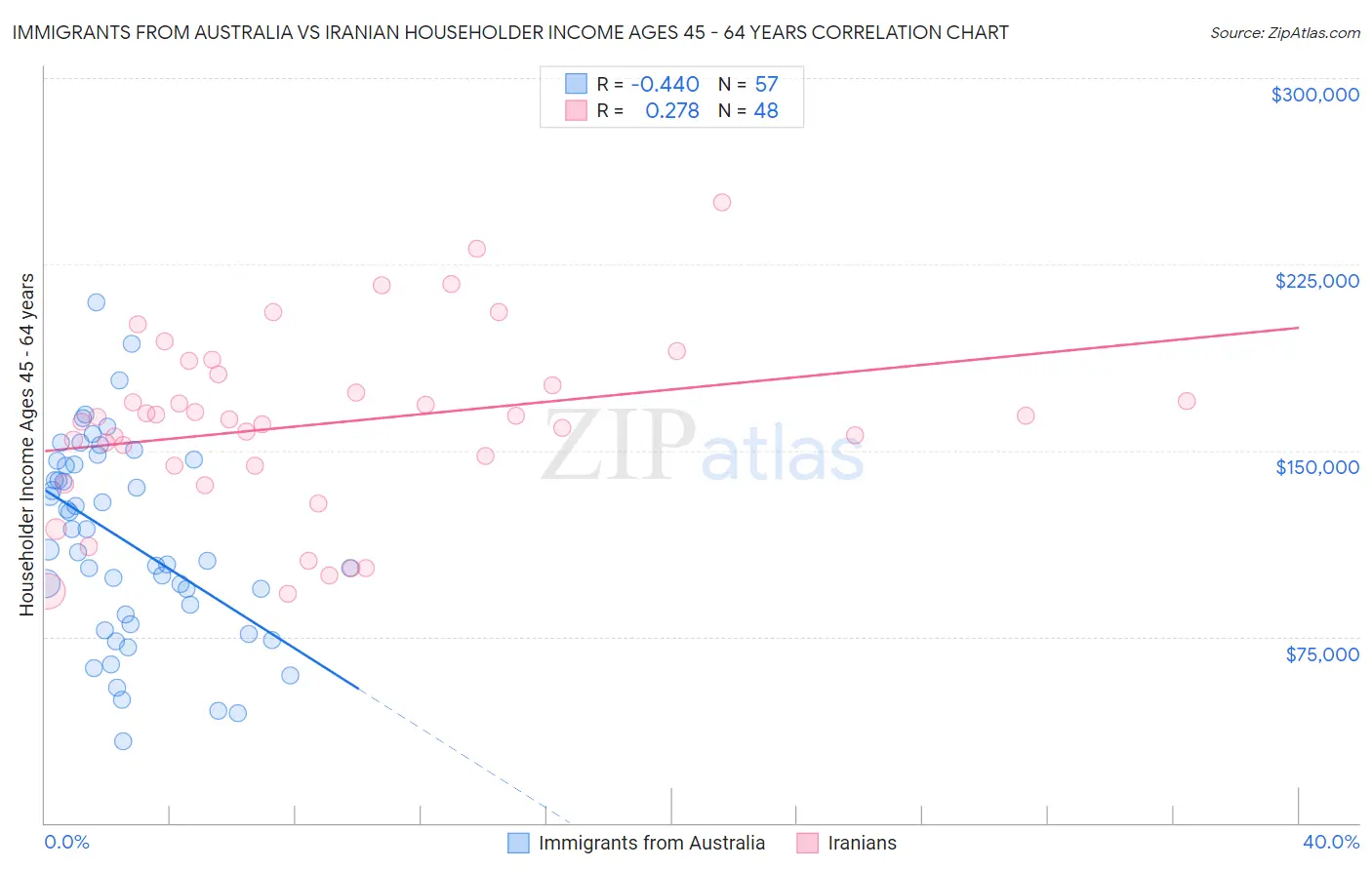 Immigrants from Australia vs Iranian Householder Income Ages 45 - 64 years