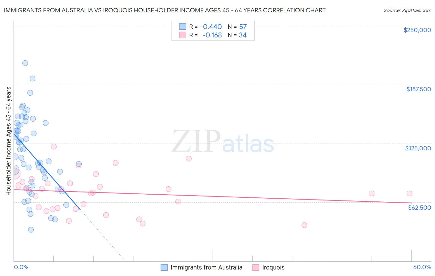 Immigrants from Australia vs Iroquois Householder Income Ages 45 - 64 years