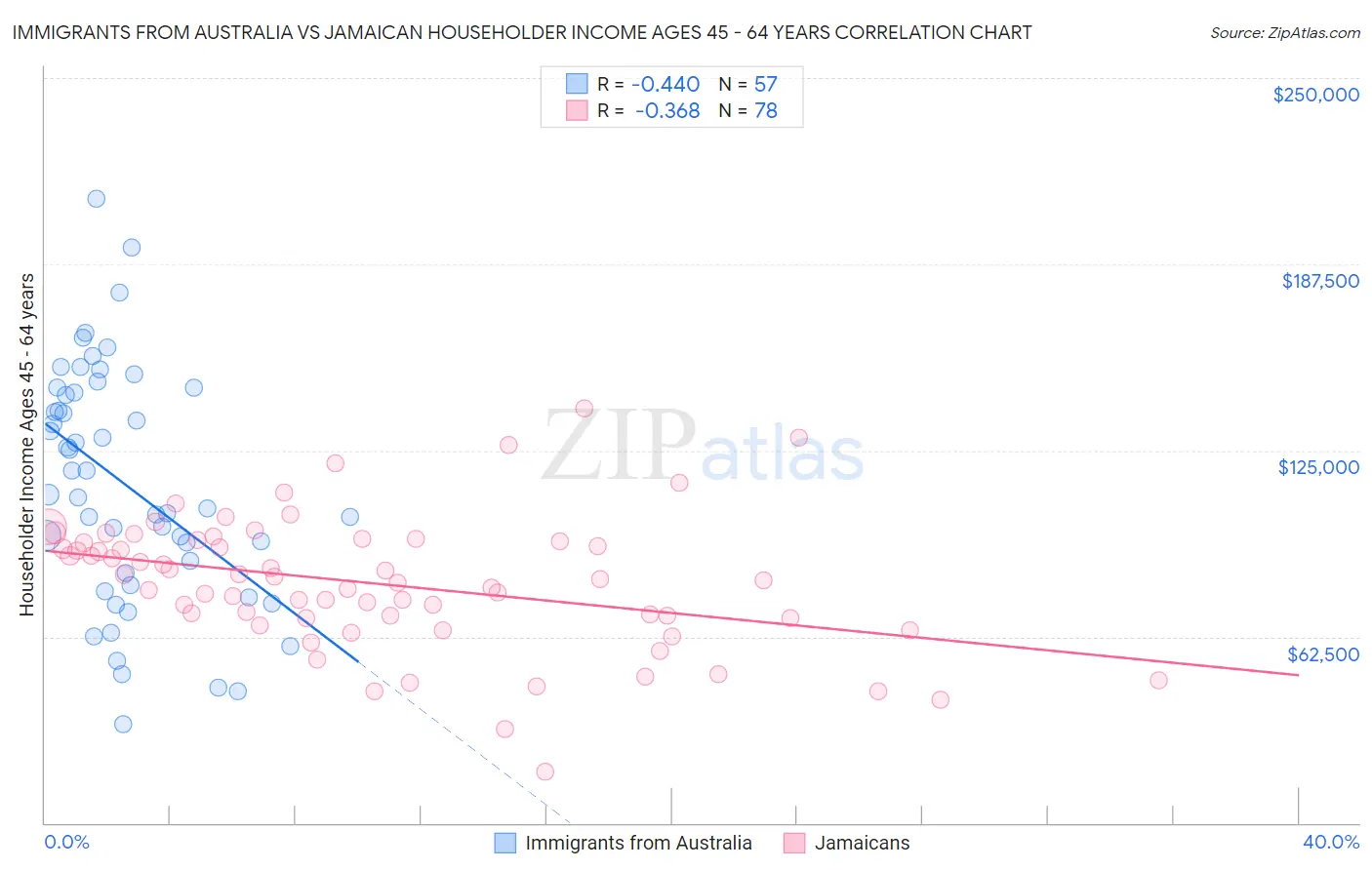 Immigrants from Australia vs Jamaican Householder Income Ages 45 - 64 years