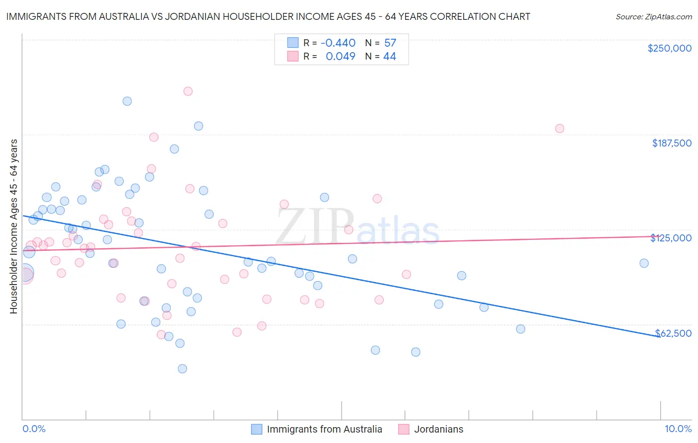 Immigrants from Australia vs Jordanian Householder Income Ages 45 - 64 years