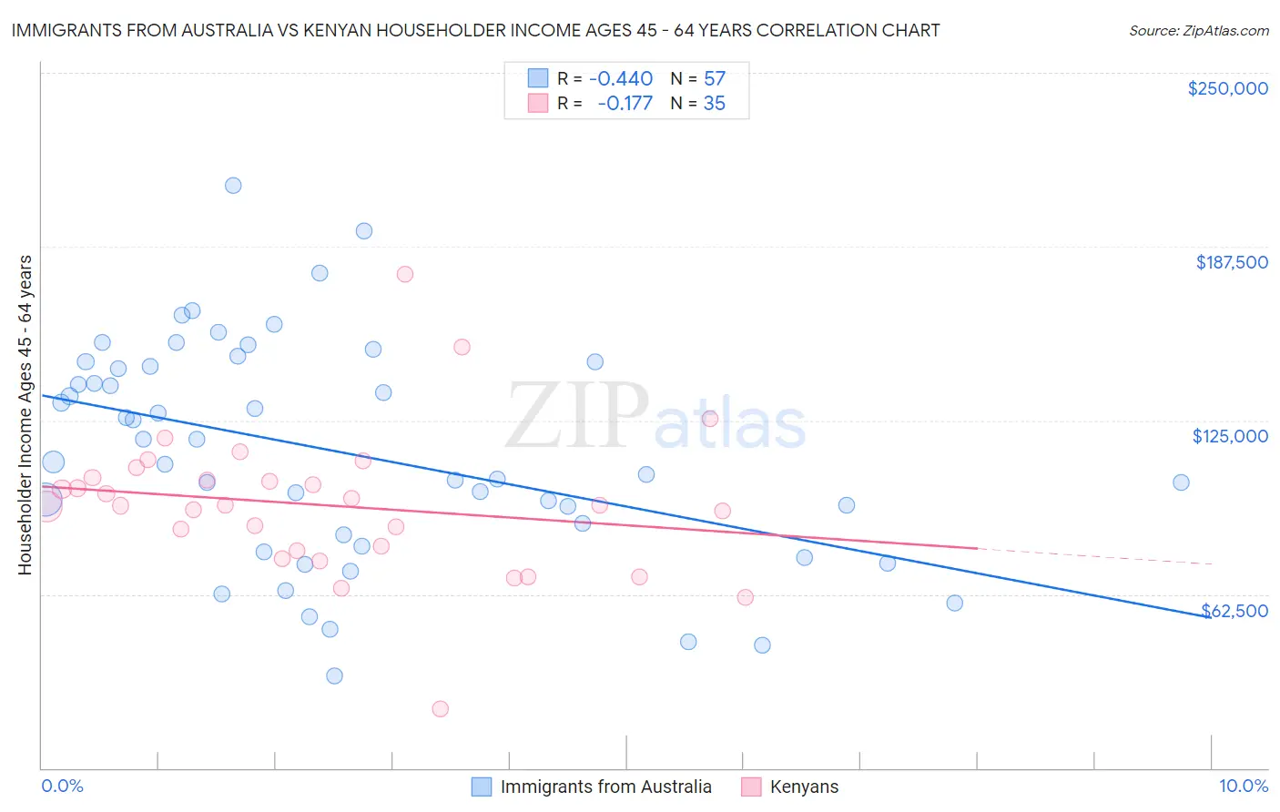 Immigrants from Australia vs Kenyan Householder Income Ages 45 - 64 years