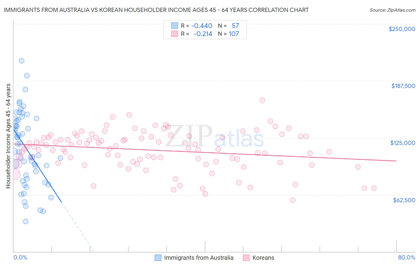 Immigrants from Australia vs Korean Householder Income Ages 45 - 64 years