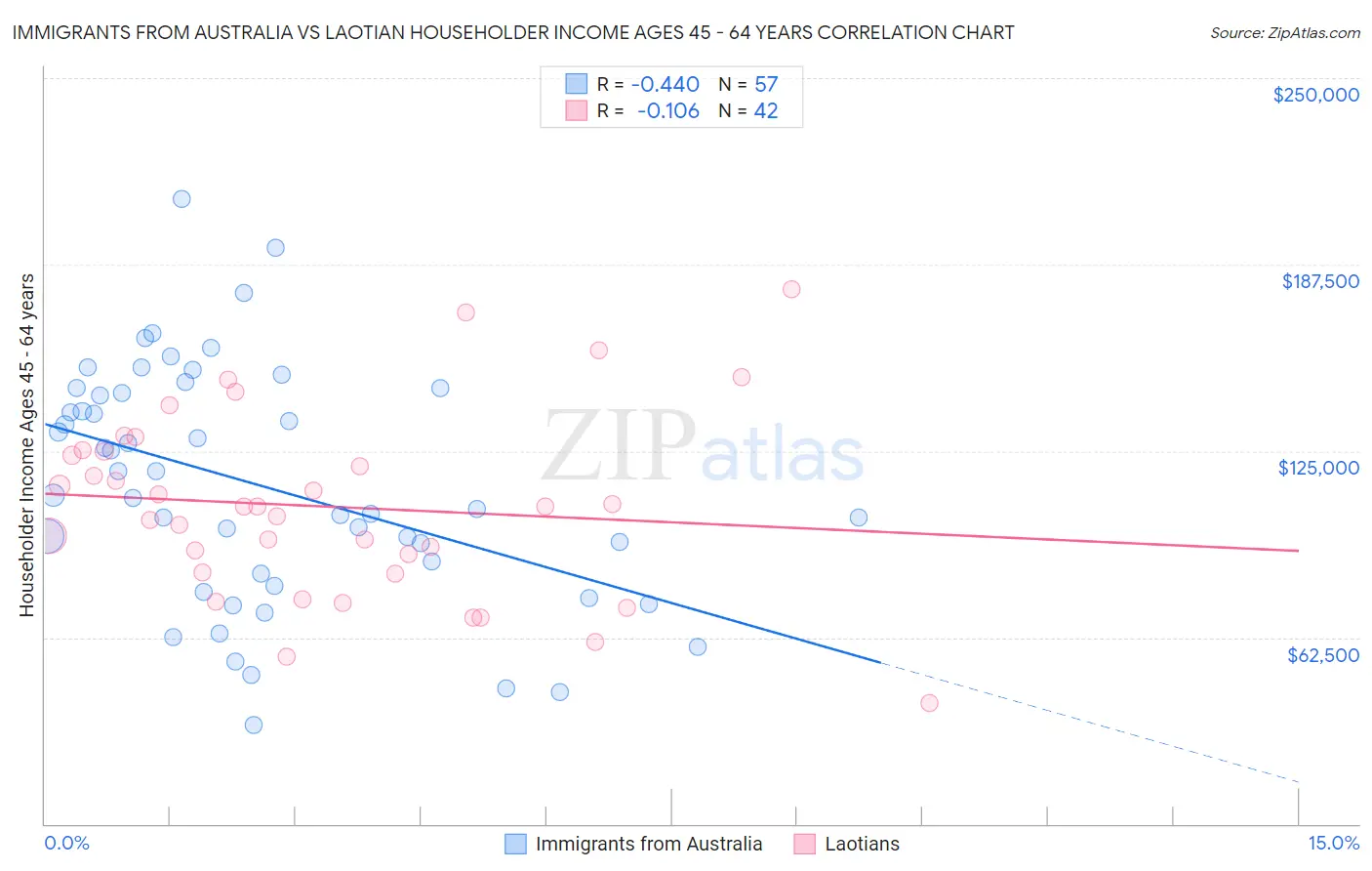 Immigrants from Australia vs Laotian Householder Income Ages 45 - 64 years