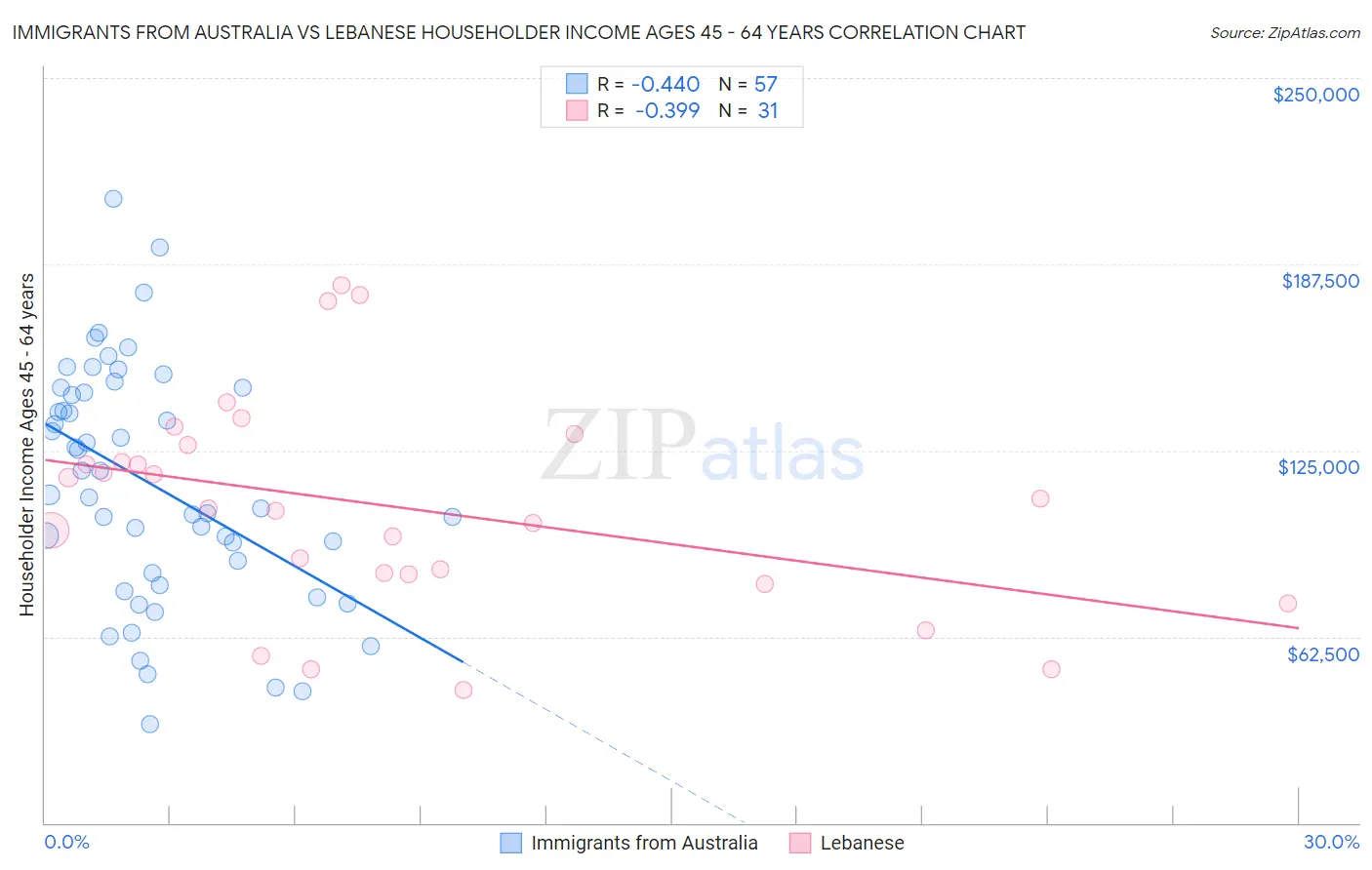 Immigrants from Australia vs Lebanese Householder Income Ages 45 - 64 years