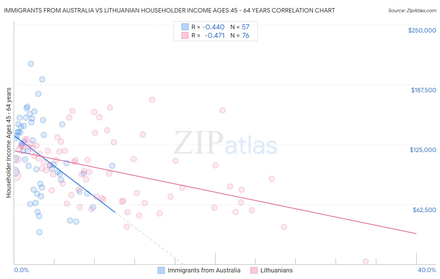 Immigrants from Australia vs Lithuanian Householder Income Ages 45 - 64 years