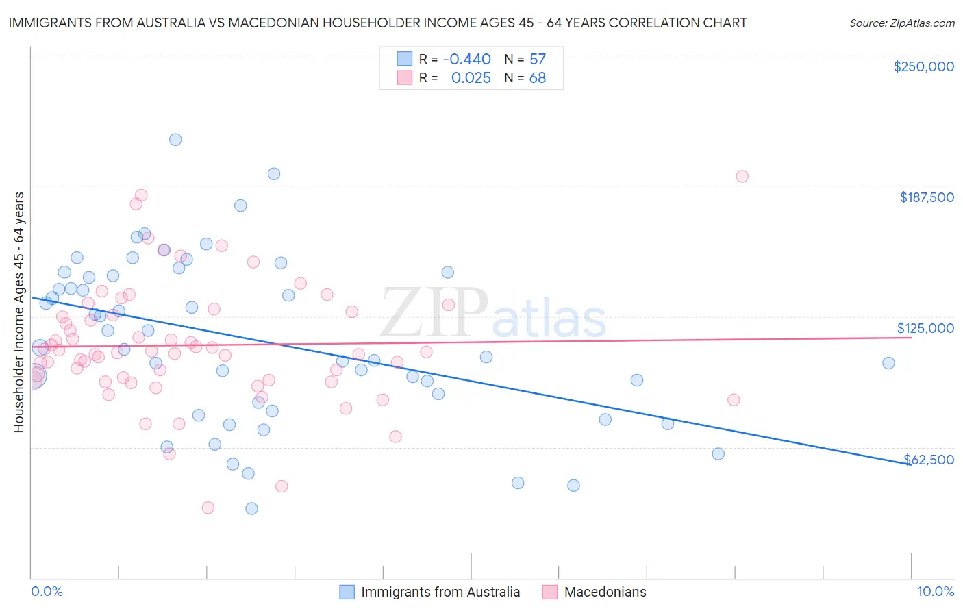 Immigrants from Australia vs Macedonian Householder Income Ages 45 - 64 years