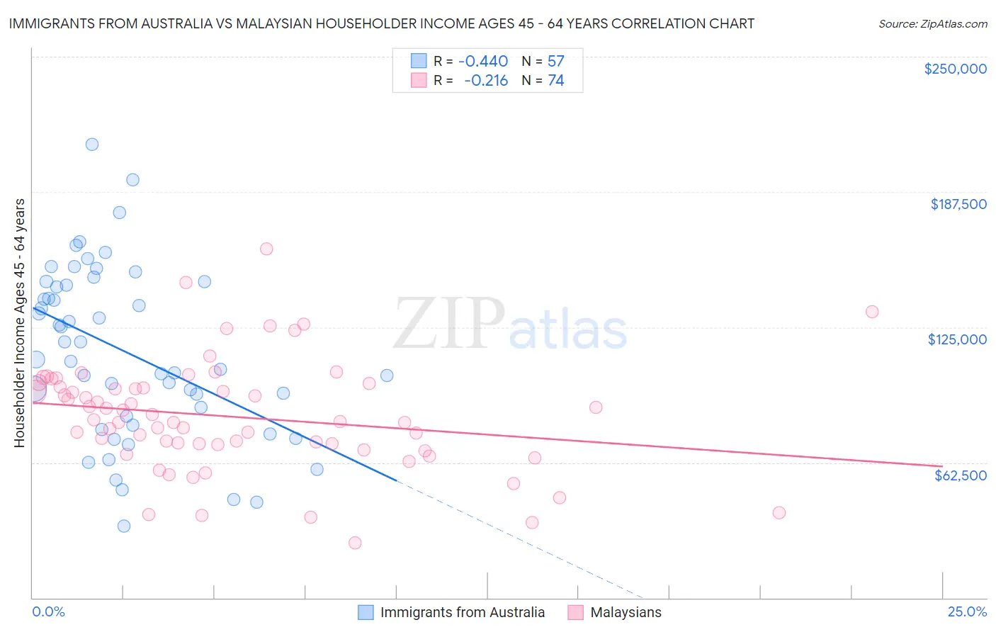 Immigrants from Australia vs Malaysian Householder Income Ages 45 - 64 years