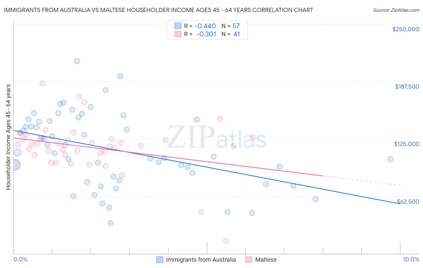 Immigrants from Australia vs Maltese Householder Income Ages 45 - 64 years
