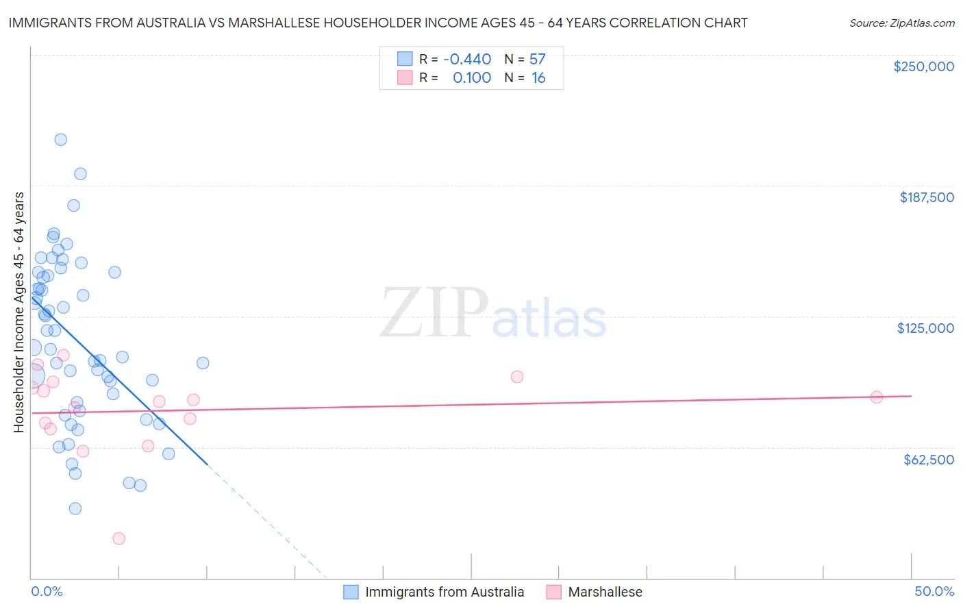 Immigrants from Australia vs Marshallese Householder Income Ages 45 - 64 years