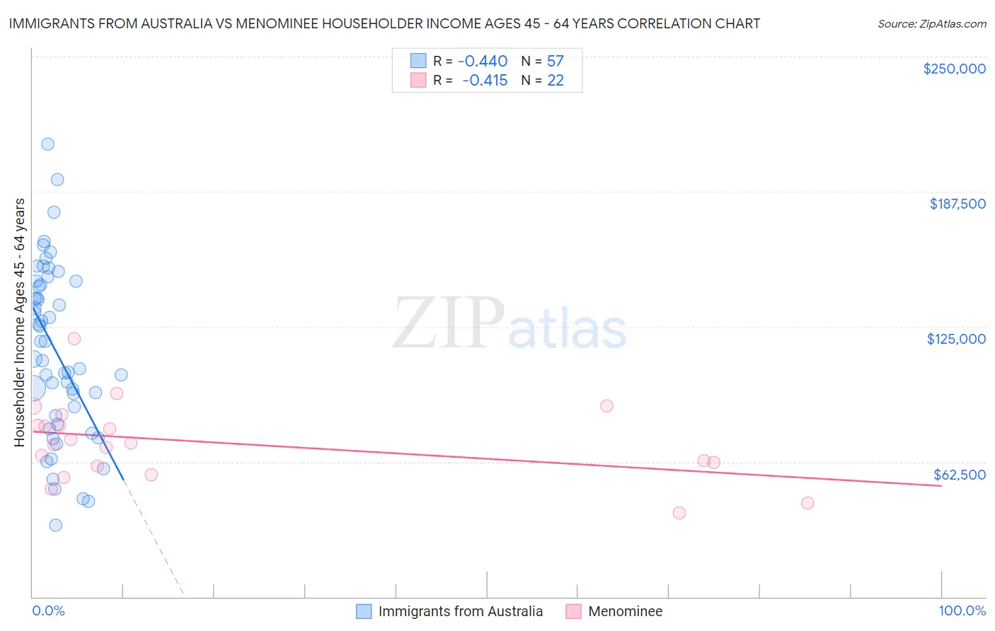 Immigrants from Australia vs Menominee Householder Income Ages 45 - 64 years