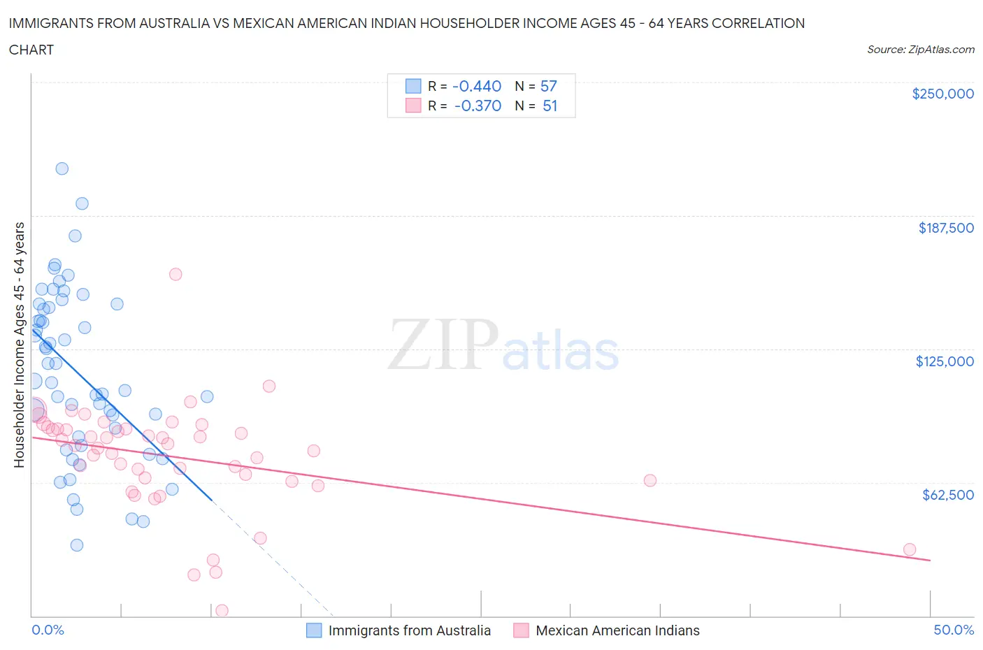 Immigrants from Australia vs Mexican American Indian Householder Income Ages 45 - 64 years