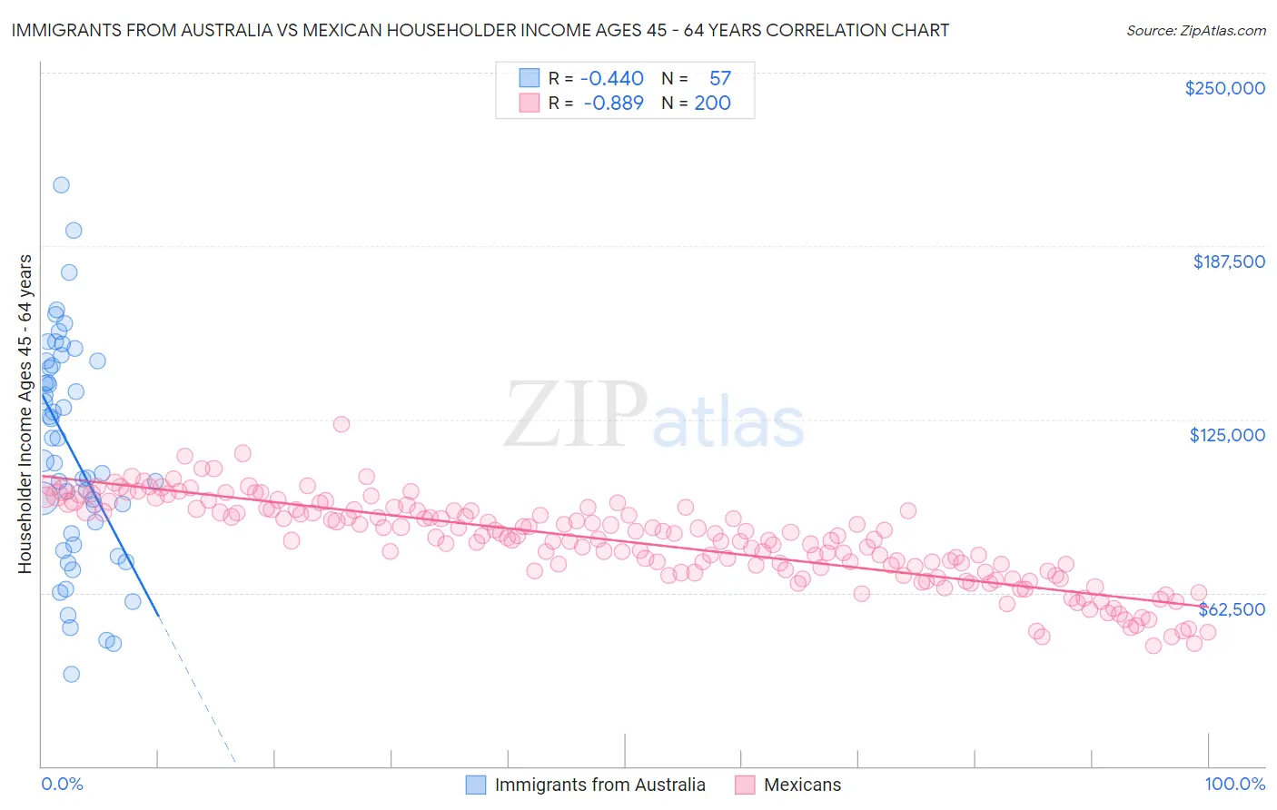 Immigrants from Australia vs Mexican Householder Income Ages 45 - 64 years