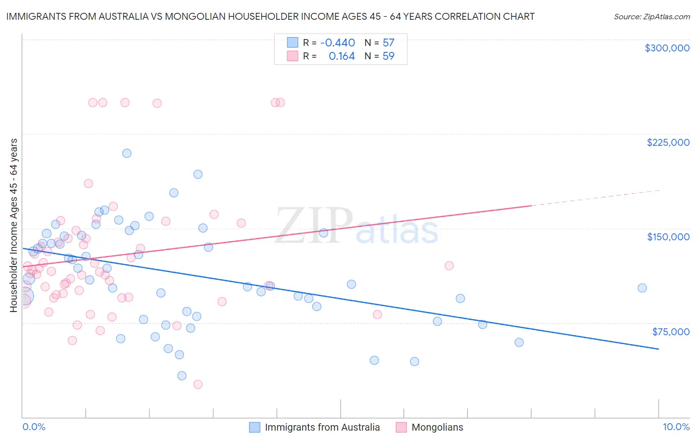 Immigrants from Australia vs Mongolian Householder Income Ages 45 - 64 years