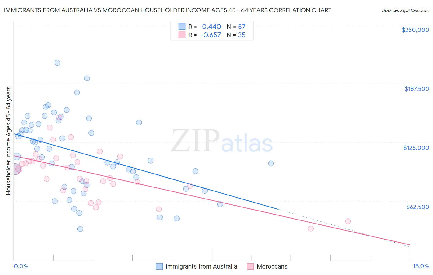 Immigrants from Australia vs Moroccan Householder Income Ages 45 - 64 years