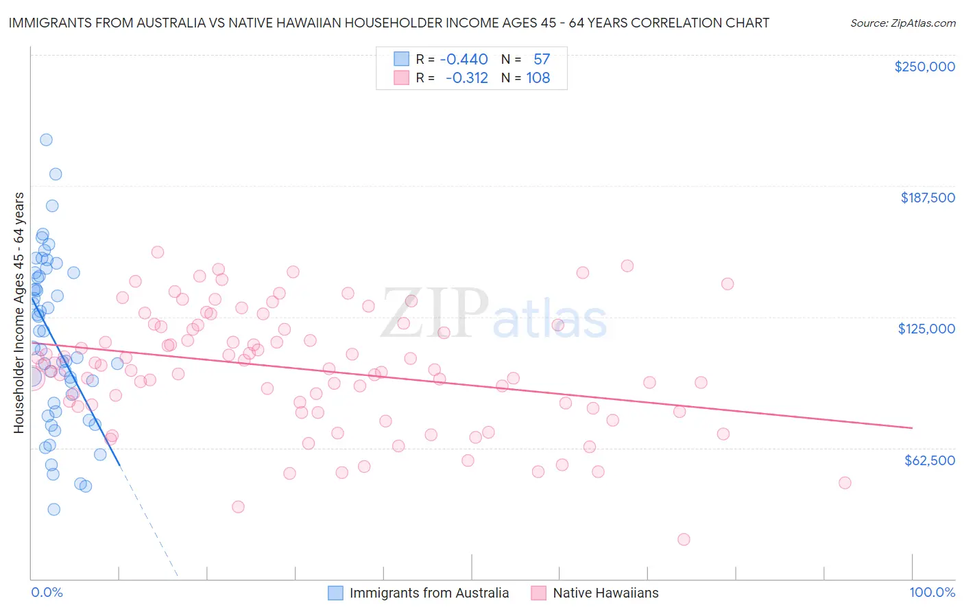 Immigrants from Australia vs Native Hawaiian Householder Income Ages 45 - 64 years