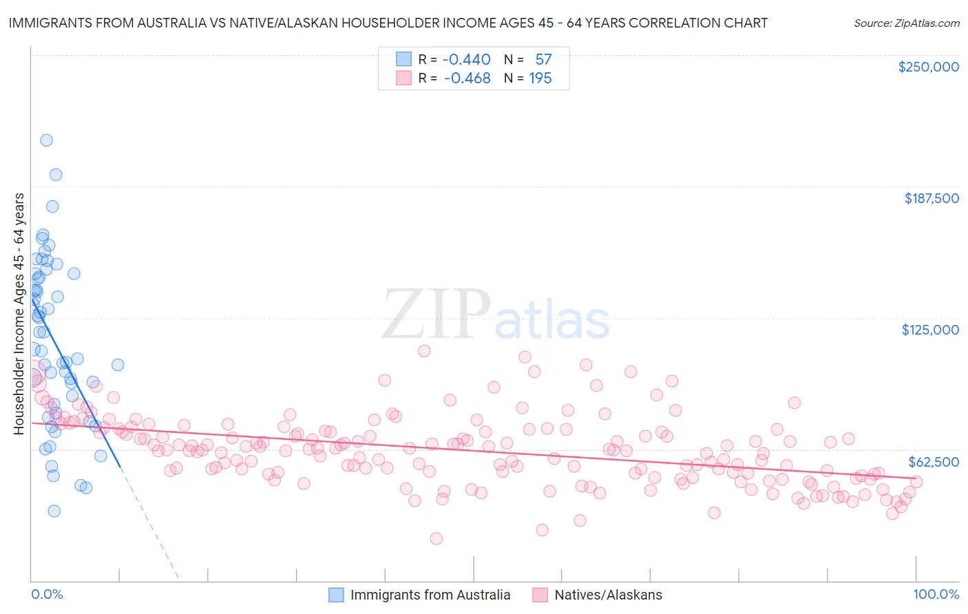 Immigrants from Australia vs Native/Alaskan Householder Income Ages 45 - 64 years