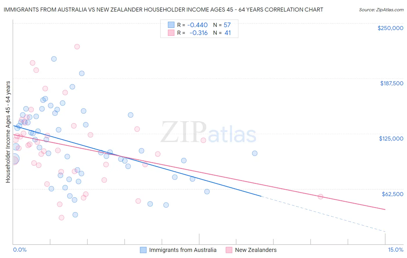 Immigrants from Australia vs New Zealander Householder Income Ages 45 - 64 years