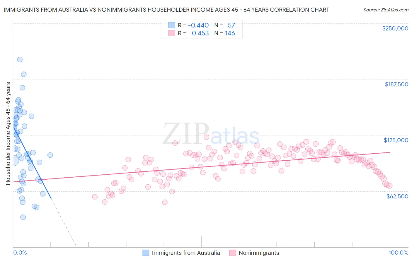 Immigrants from Australia vs Nonimmigrants Householder Income Ages 45 - 64 years
