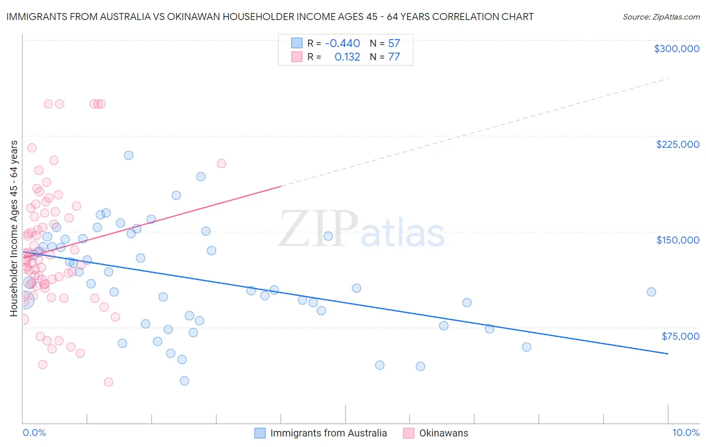 Immigrants from Australia vs Okinawan Householder Income Ages 45 - 64 years