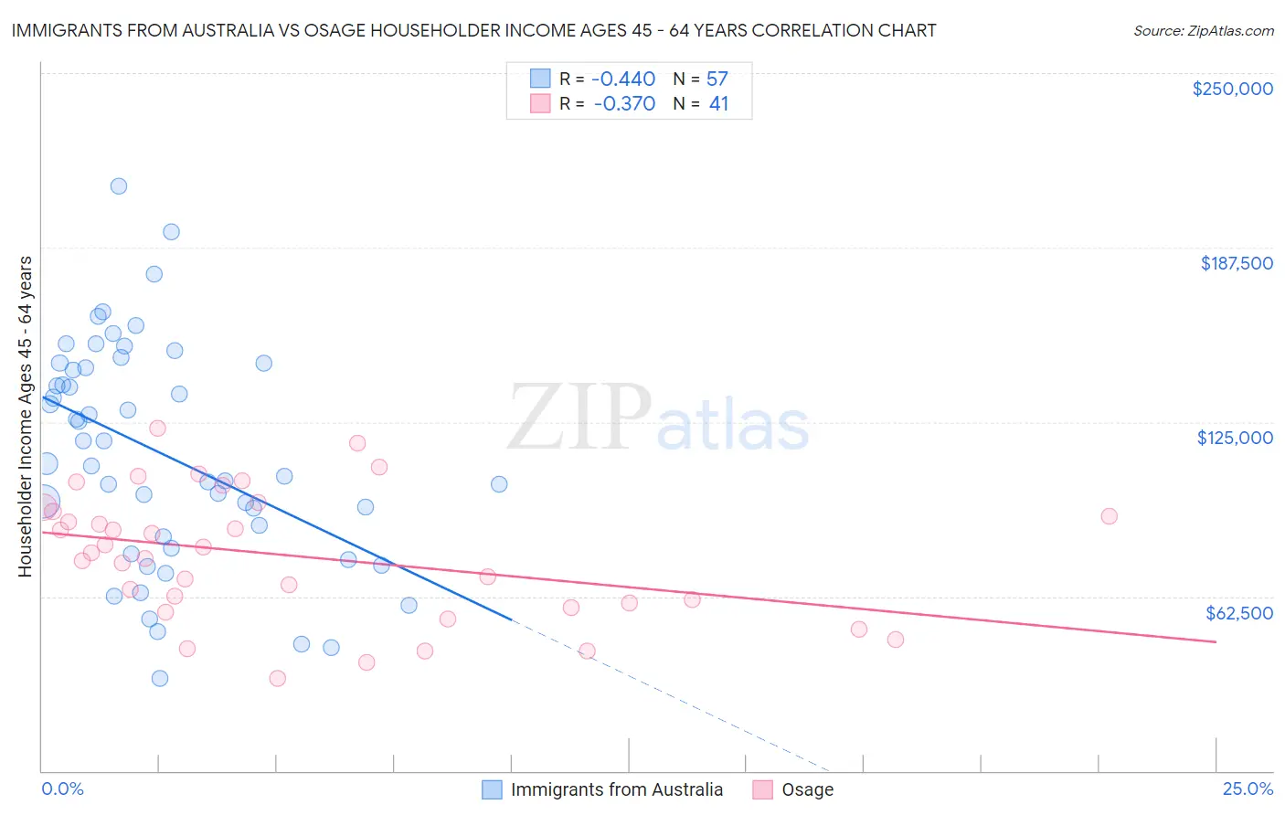 Immigrants from Australia vs Osage Householder Income Ages 45 - 64 years