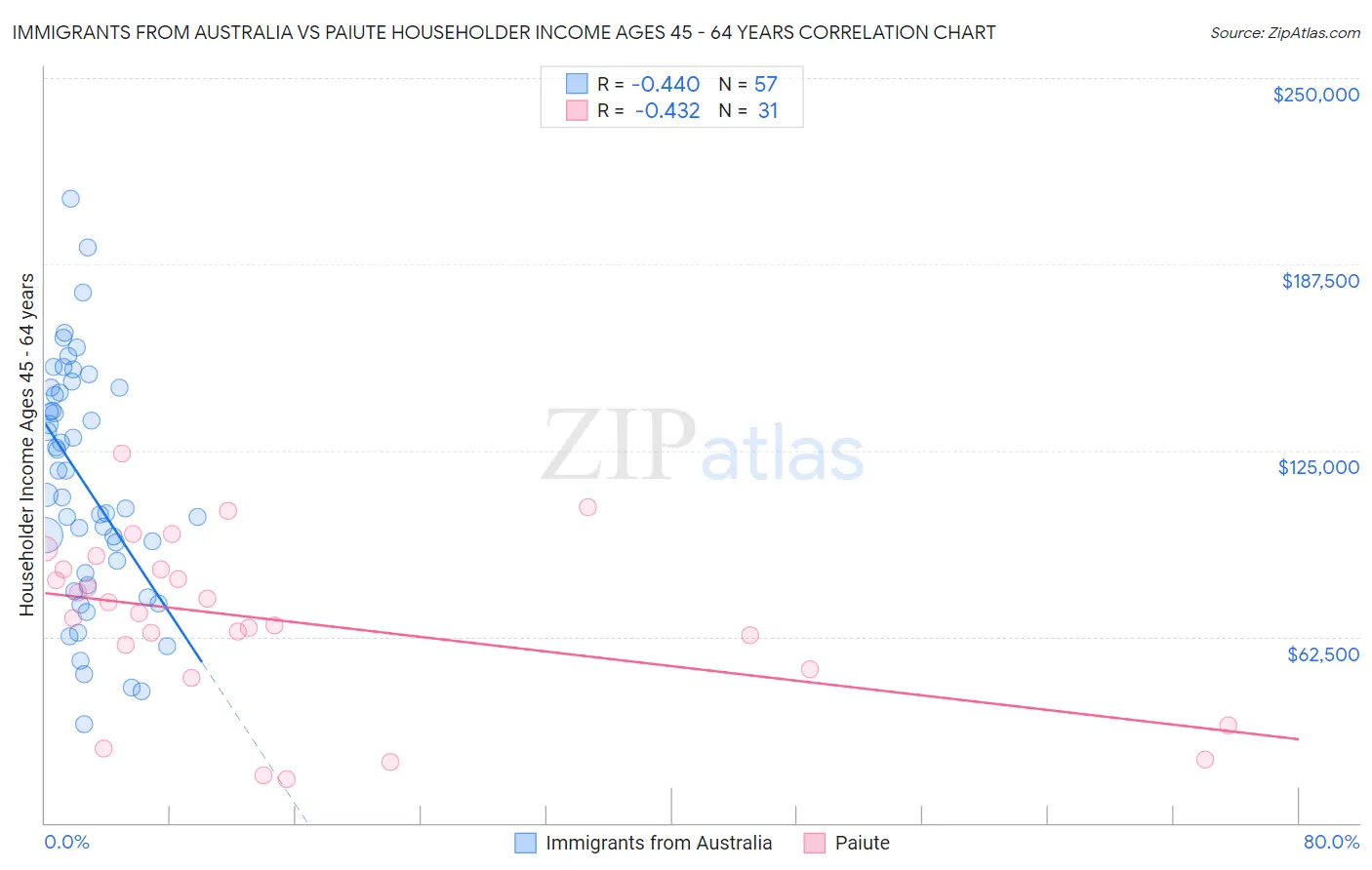 Immigrants from Australia vs Paiute Householder Income Ages 45 - 64 years