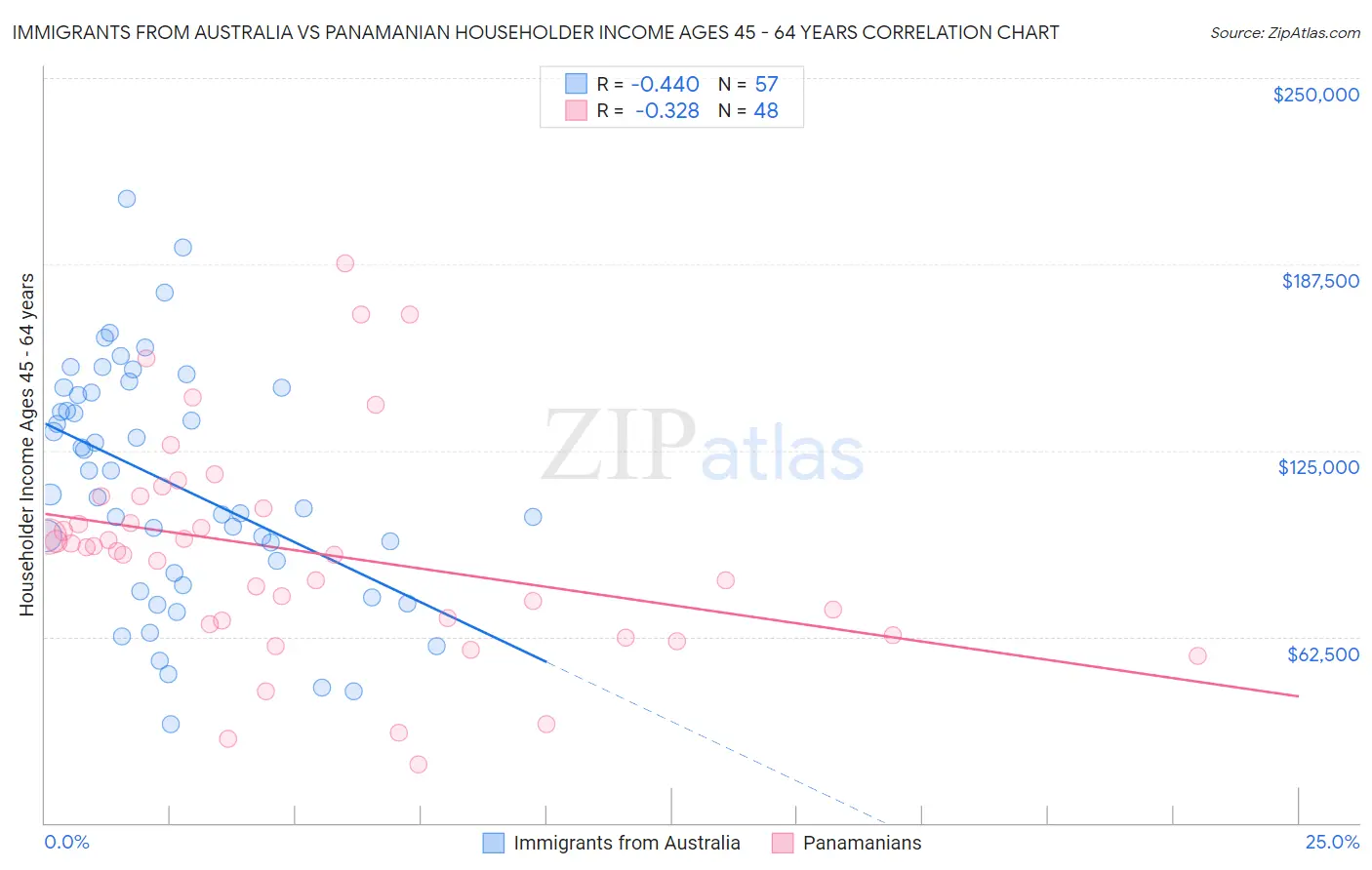 Immigrants from Australia vs Panamanian Householder Income Ages 45 - 64 years