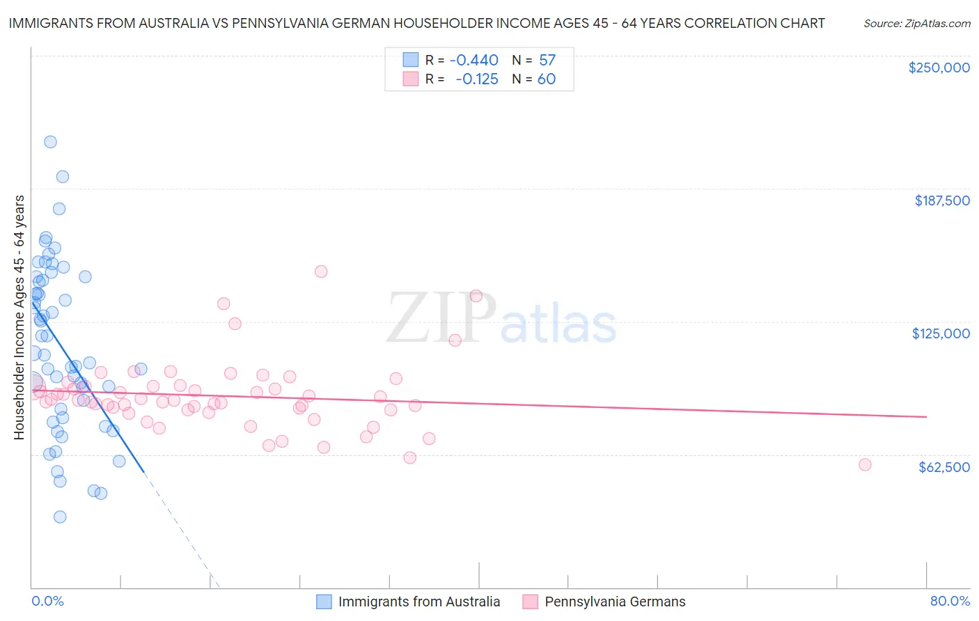 Immigrants from Australia vs Pennsylvania German Householder Income Ages 45 - 64 years