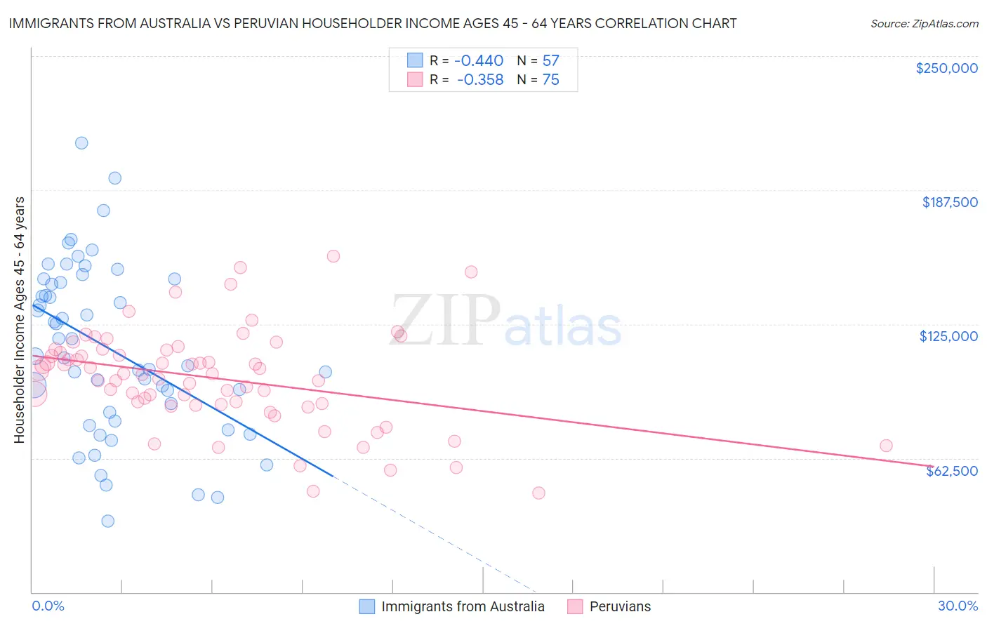 Immigrants from Australia vs Peruvian Householder Income Ages 45 - 64 years