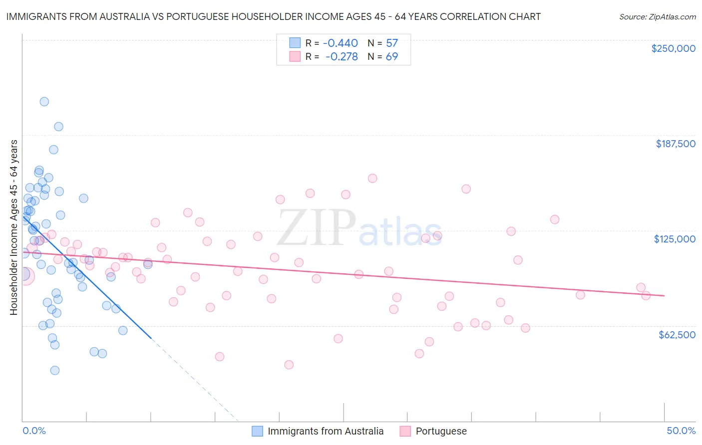 Immigrants from Australia vs Portuguese Householder Income Ages 45 - 64 years